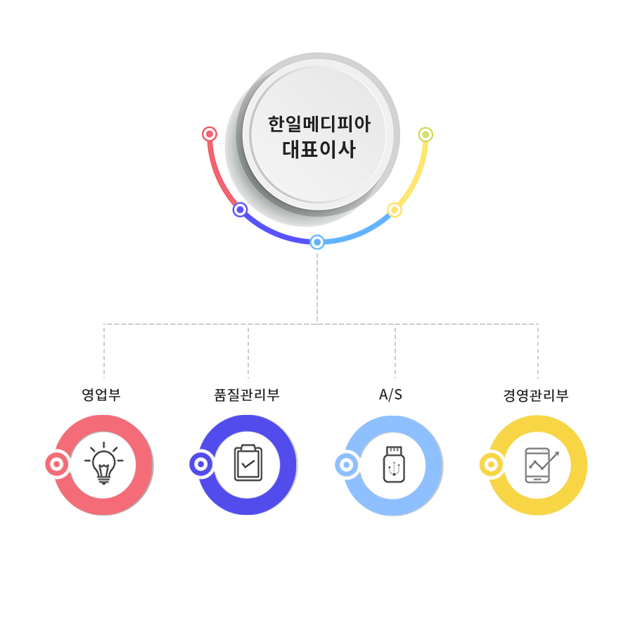 조직도